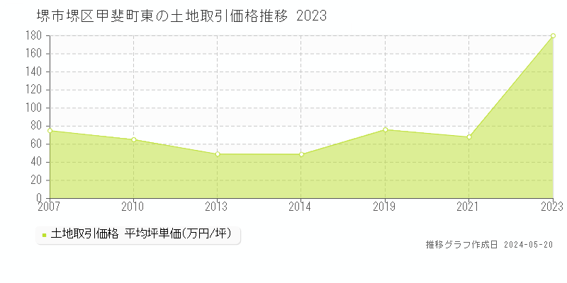 堺市堺区甲斐町東の土地価格推移グラフ 