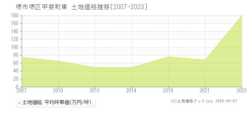 甲斐町東(堺市堺区)の土地価格推移グラフ(坪単価)[2007-2023年]
