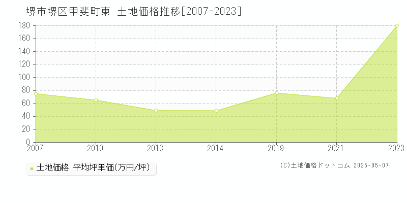 堺市堺区甲斐町東の土地価格推移グラフ 