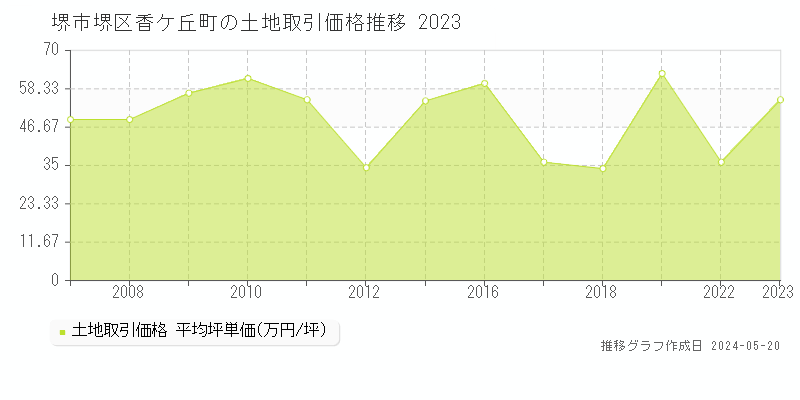 堺市堺区香ケ丘町の土地価格推移グラフ 