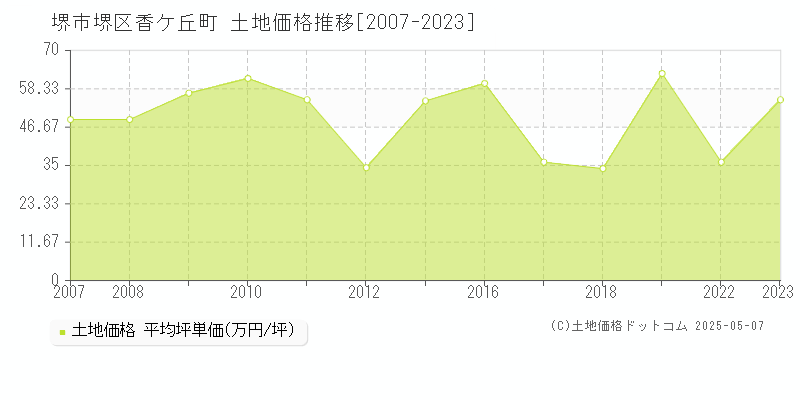 香ケ丘町(堺市堺区)の土地価格推移グラフ(坪単価)[2007-2023年]