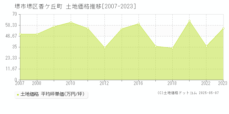 堺市堺区香ケ丘町の土地価格推移グラフ 