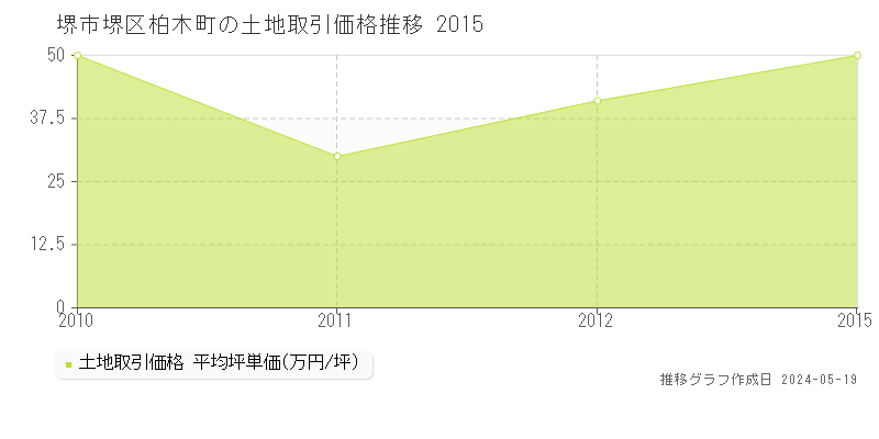 堺市堺区柏木町の土地価格推移グラフ 
