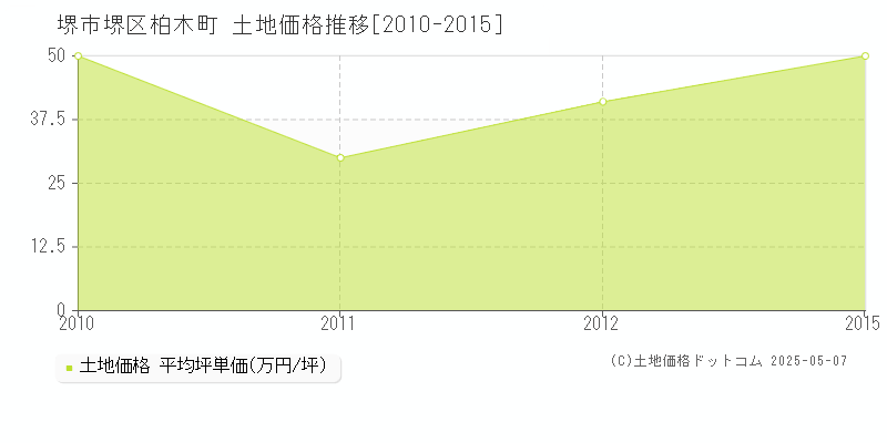柏木町(堺市堺区)の土地価格推移グラフ(坪単価)[2010-2015年]