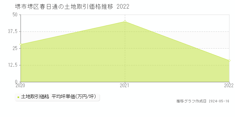 堺市堺区春日通の土地価格推移グラフ 