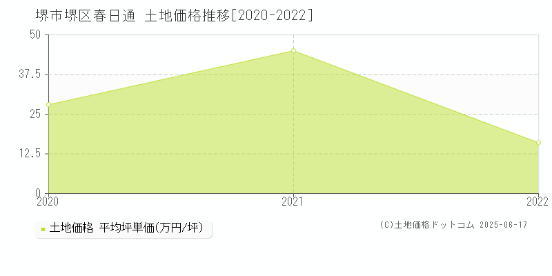春日通(堺市堺区)の土地価格推移グラフ(坪単価)[2020-2022年]