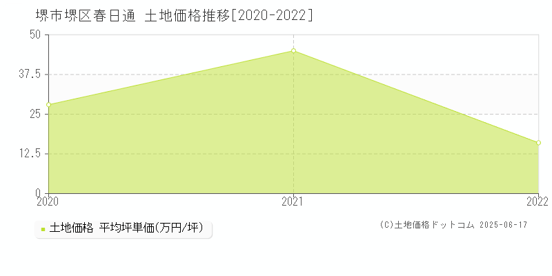 堺市堺区春日通の土地価格推移グラフ 