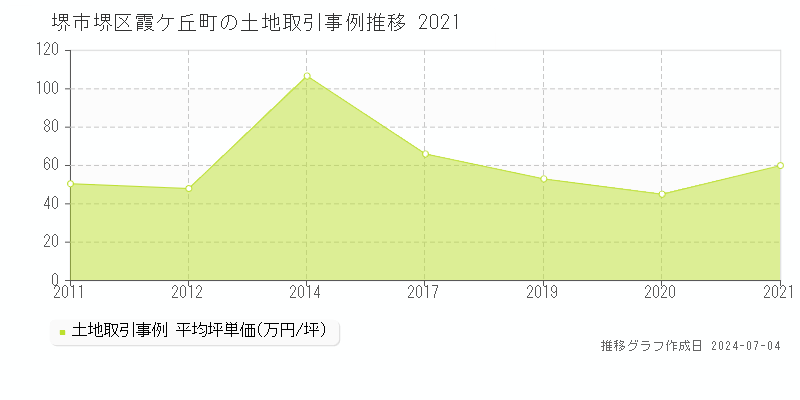 堺市堺区霞ケ丘町の土地価格推移グラフ 