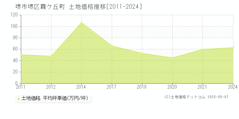 霞ケ丘町(堺市堺区)の土地価格推移グラフ(坪単価)[2011-2024年]