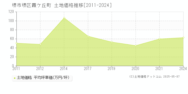 堺市堺区霞ケ丘町の土地価格推移グラフ 