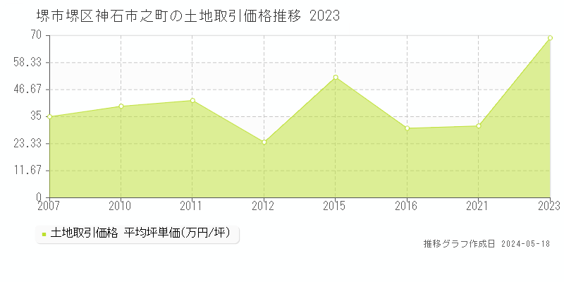堺市堺区神石市之町の土地取引価格推移グラフ 