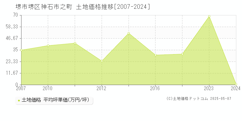 神石市之町(堺市堺区)の土地価格推移グラフ(坪単価)[2007-2024年]