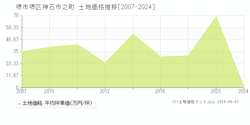 堺市堺区神石市之町の土地価格推移グラフ 