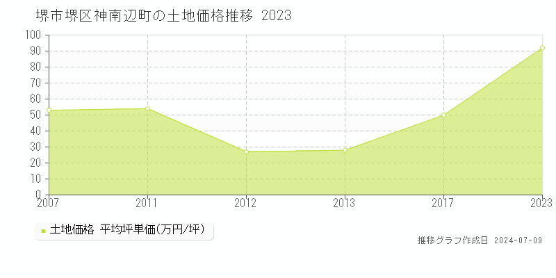 堺市堺区神南辺町の土地価格推移グラフ 