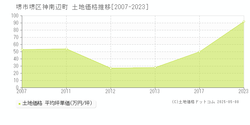 神南辺町(堺市堺区)の土地価格推移グラフ(坪単価)[2007-2023年]