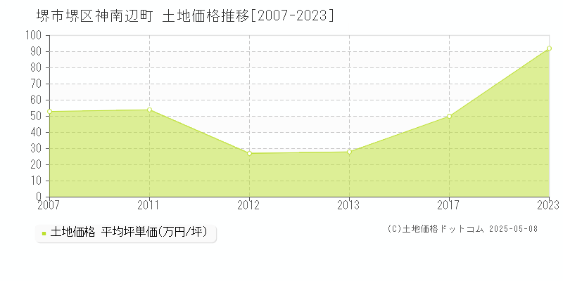 堺市堺区神南辺町の土地価格推移グラフ 