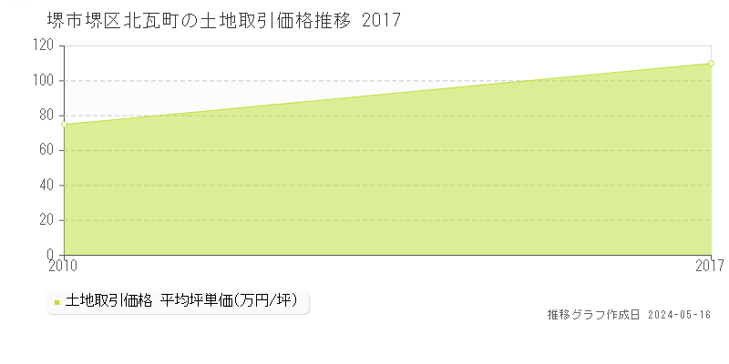 堺市堺区北瓦町の土地価格推移グラフ 