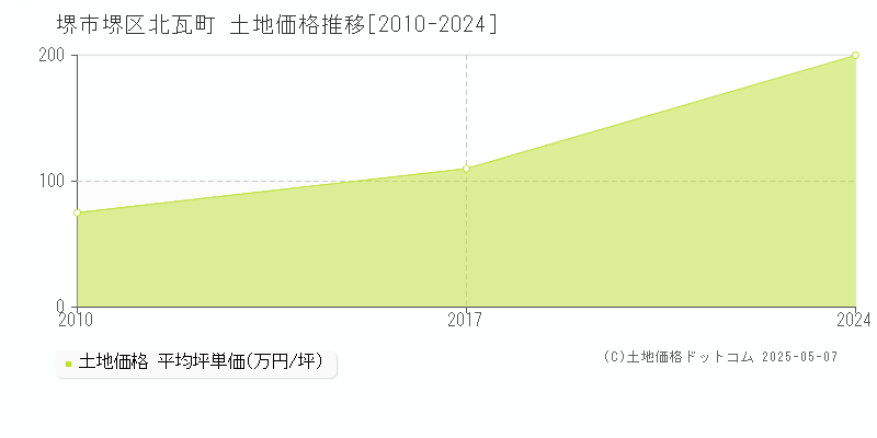 北瓦町(堺市堺区)の土地価格推移グラフ(坪単価)[2010-2024年]