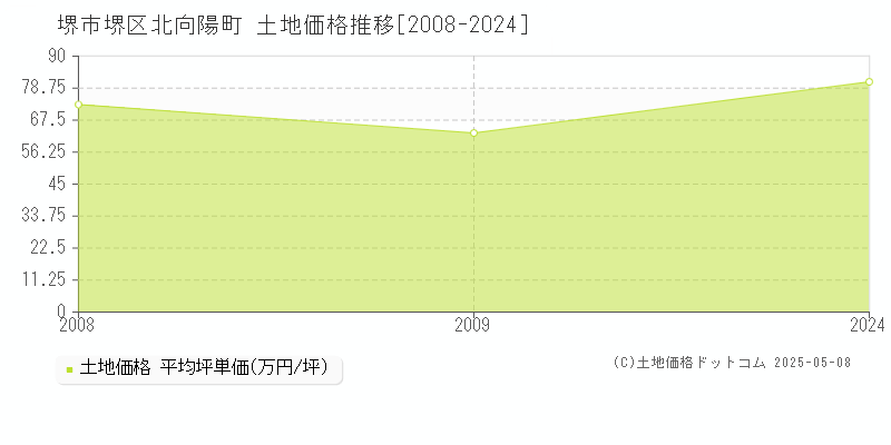 北向陽町(堺市堺区)の土地価格推移グラフ(坪単価)[2008-2024年]