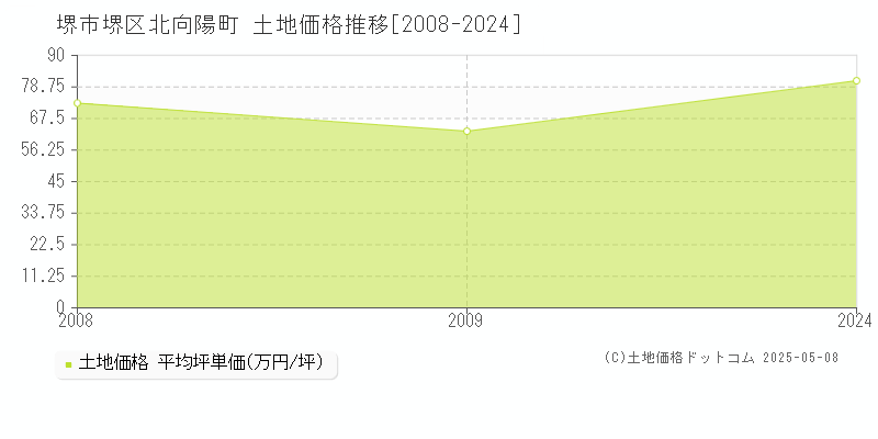 堺市堺区北向陽町の土地価格推移グラフ 