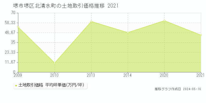 堺市堺区北清水町の土地価格推移グラフ 