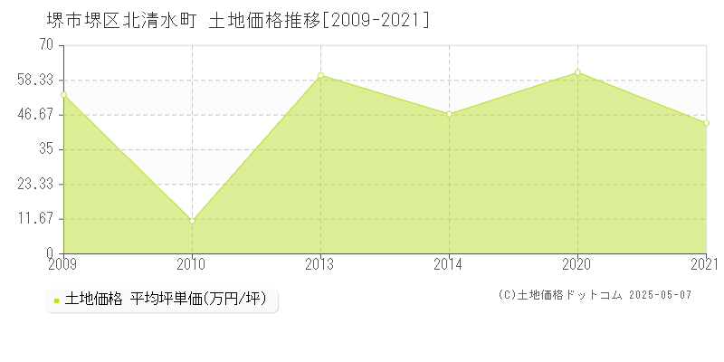 北清水町(堺市堺区)の土地価格推移グラフ(坪単価)[2009-2021年]