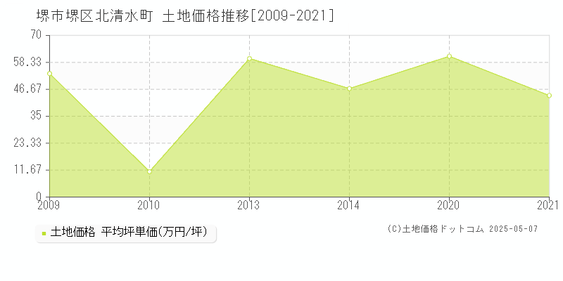 堺市堺区北清水町の土地価格推移グラフ 