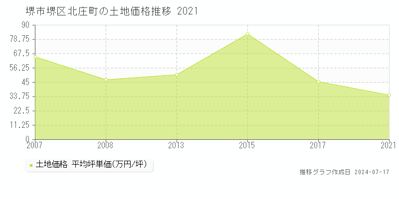 堺市堺区北庄町の土地価格推移グラフ 