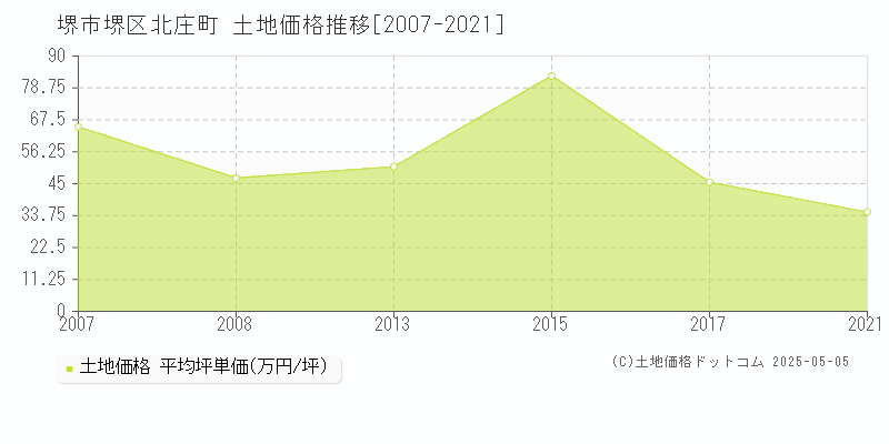 北庄町(堺市堺区)の土地価格推移グラフ(坪単価)[2007-2021年]