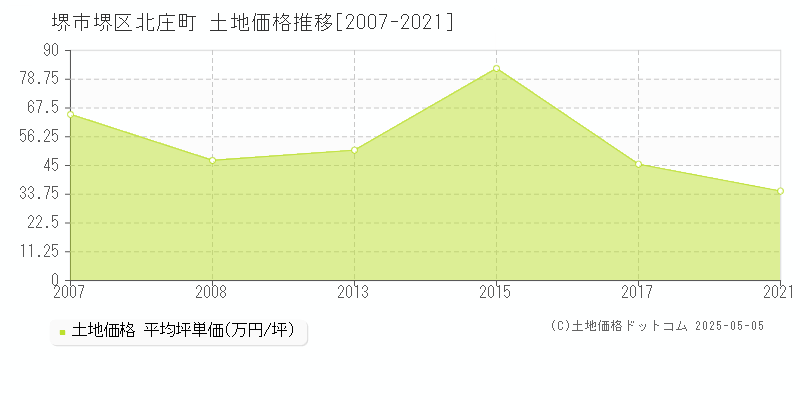 堺市堺区北庄町の土地価格推移グラフ 