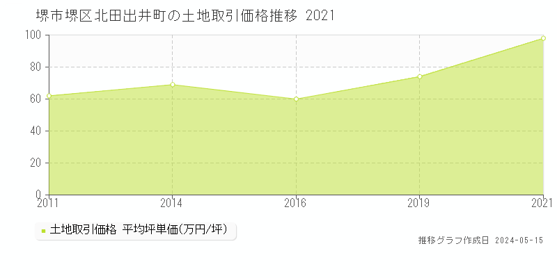 堺市堺区北田出井町の土地価格推移グラフ 