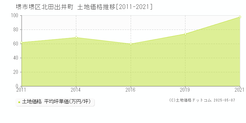 北田出井町(堺市堺区)の土地価格推移グラフ(坪単価)[2011-2021年]