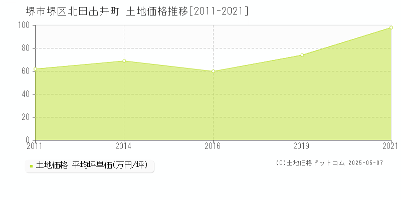 堺市堺区北田出井町の土地価格推移グラフ 