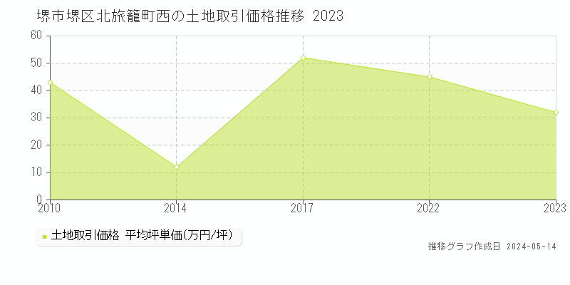 堺市堺区北旅籠町西の土地価格推移グラフ 
