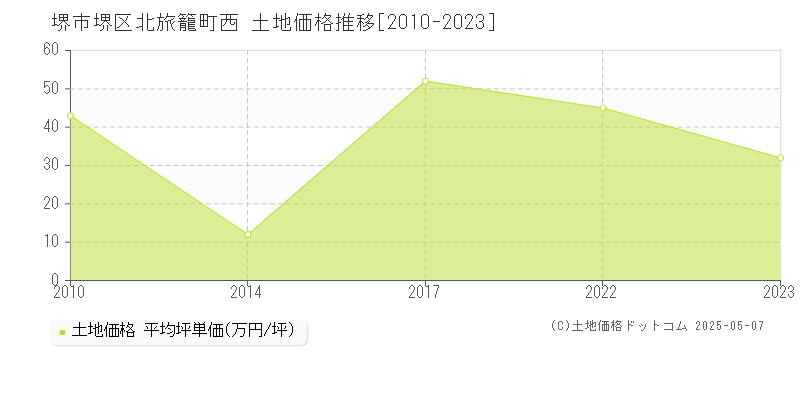 北旅籠町西(堺市堺区)の土地価格推移グラフ(坪単価)[2010-2023年]
