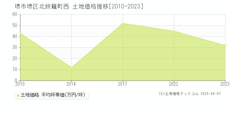 堺市堺区北旅籠町西の土地価格推移グラフ 