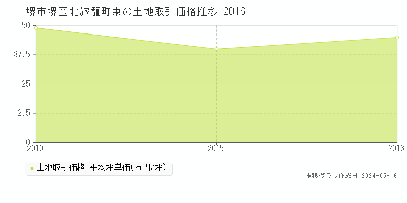堺市堺区北旅籠町東の土地価格推移グラフ 