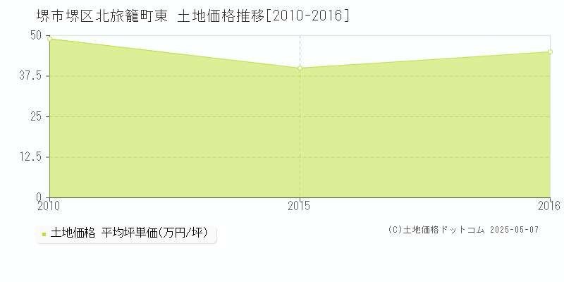 北旅籠町東(堺市堺区)の土地価格推移グラフ(坪単価)[2010-2016年]