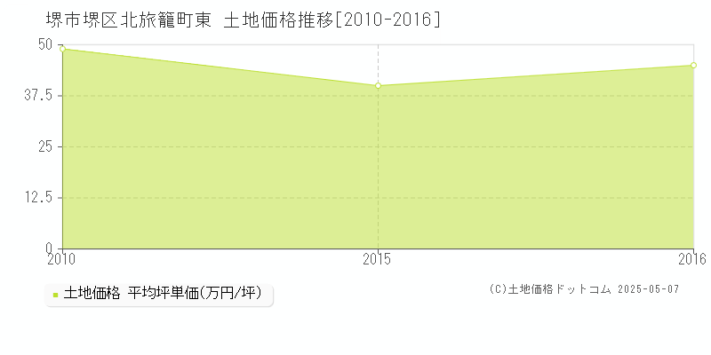 堺市堺区北旅籠町東の土地価格推移グラフ 