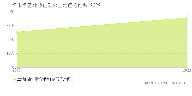 堺市堺区北波止町の土地価格推移グラフ 