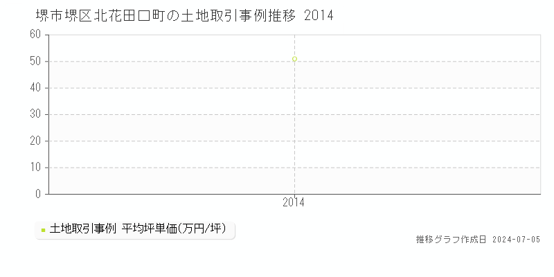 堺市堺区北花田口町の土地価格推移グラフ 
