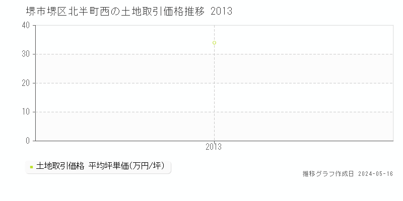 堺市堺区北半町西の土地価格推移グラフ 
