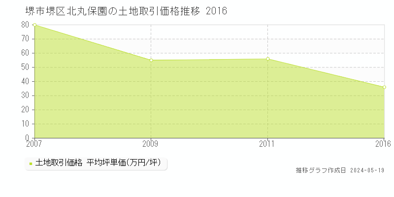 堺市堺区北丸保園の土地価格推移グラフ 