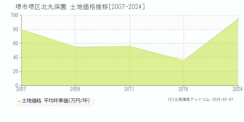 北丸保園(堺市堺区)の土地価格推移グラフ(坪単価)[2007-2024年]
