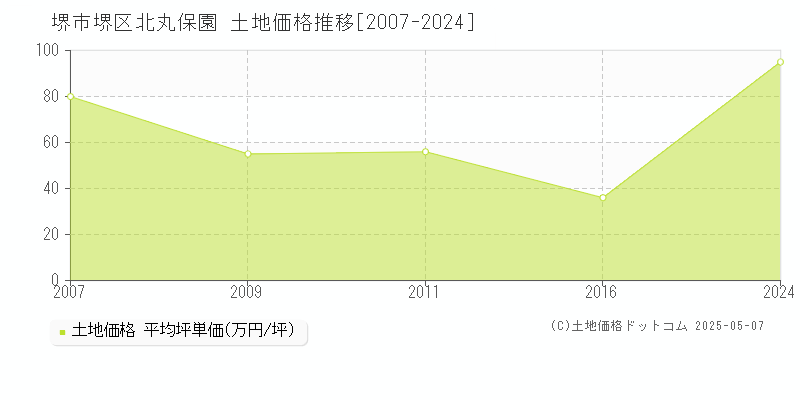 堺市堺区北丸保園の土地価格推移グラフ 