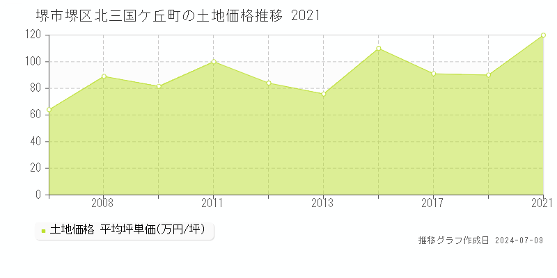 堺市堺区北三国ケ丘町の土地価格推移グラフ 