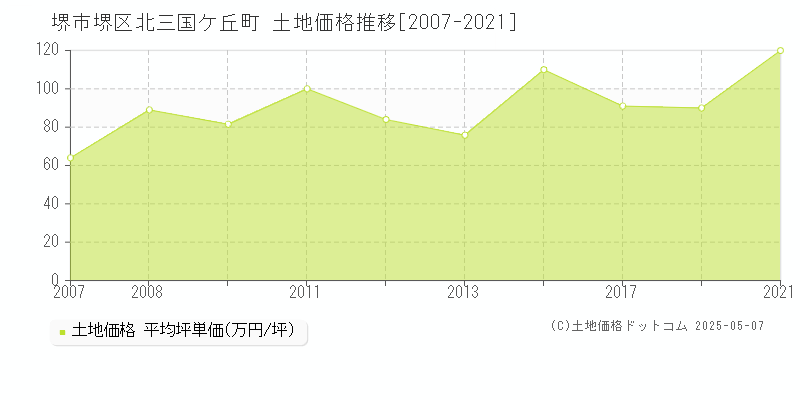 北三国ケ丘町(堺市堺区)の土地価格推移グラフ(坪単価)[2007-2021年]