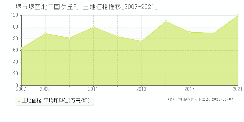 堺市堺区北三国ケ丘町の土地価格推移グラフ 