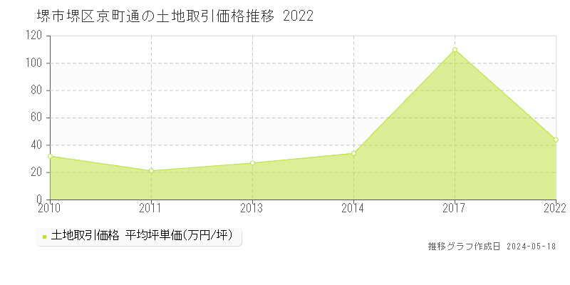 堺市堺区京町通の土地価格推移グラフ 