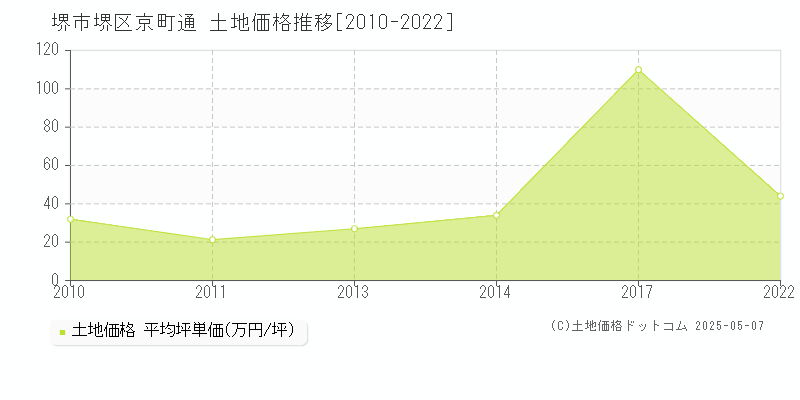 京町通(堺市堺区)の土地価格推移グラフ(坪単価)[2010-2022年]